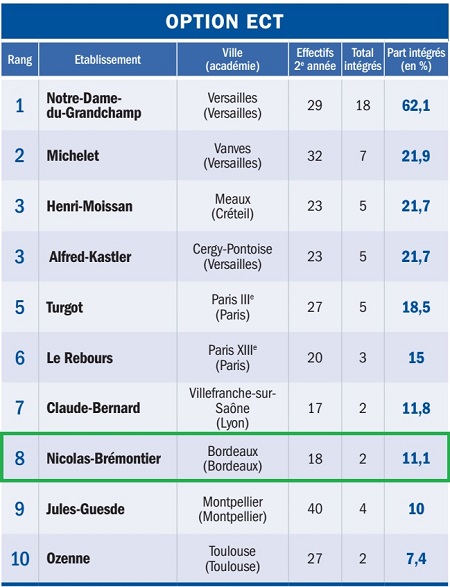 Classement du magazine Challenges